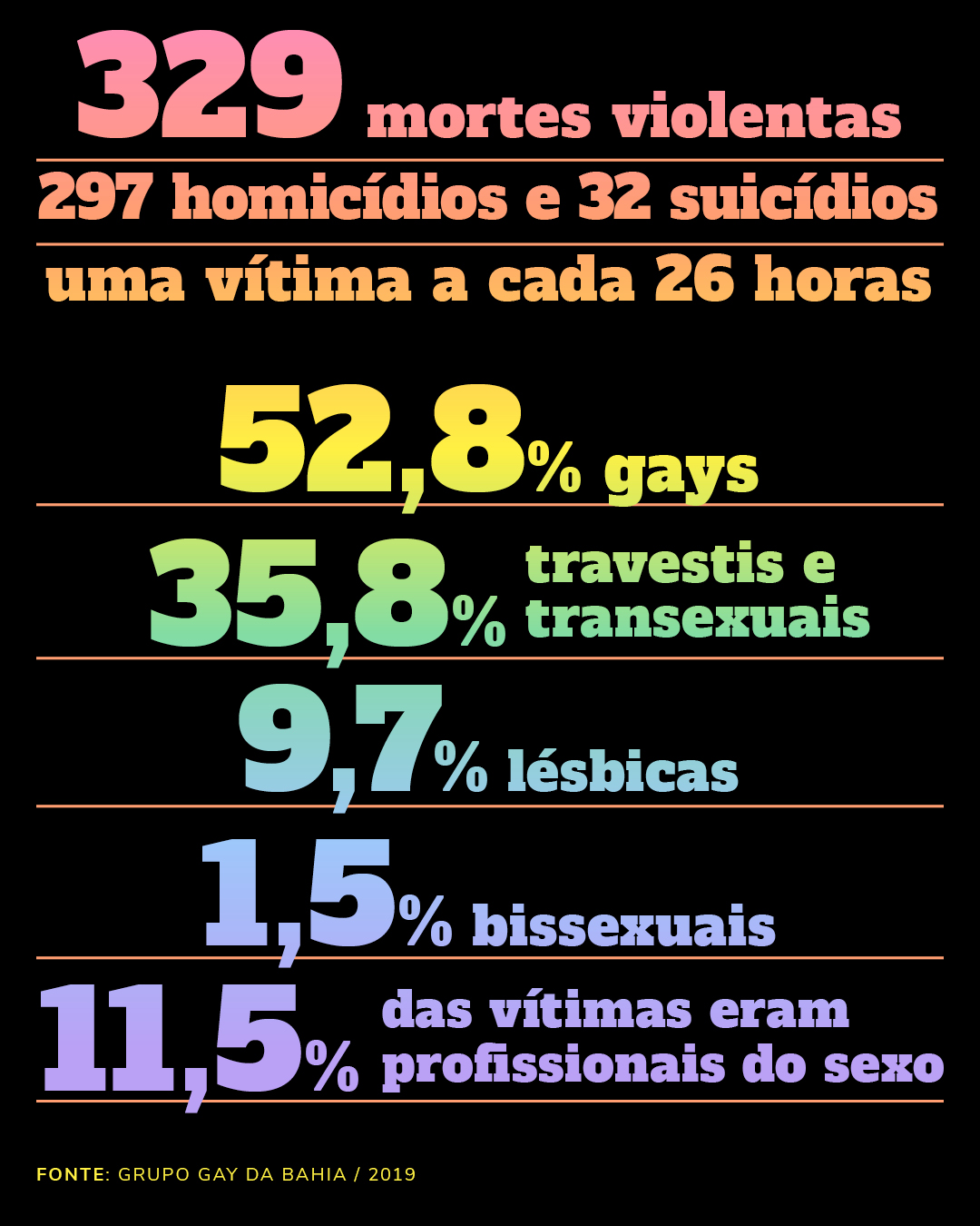 Agressões a pessoas LGBTQIA+ em 2017