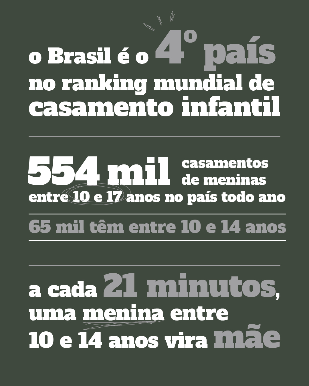 o Brasil é o 4º país no ranking mundial de casamento infantil554 mil casamentos de meninas entre 10 e 17 anos no país todo ano – 65 mil têm entre 10 e 14 anosa cada 21 minutos, uma menina entre 10 e 14 anos vira mãe