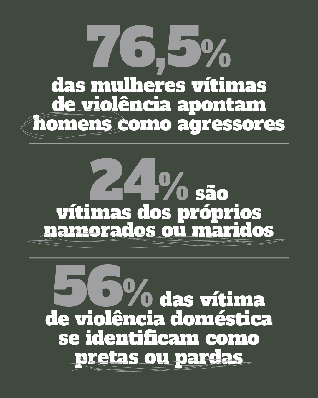 76,5% das mulheres vítimas de violência apontam homens como agressores. 24% são vítimas dos próprios namorados ou maridos56% das vítima de violência doméstica se identificam como pretas ou pardas