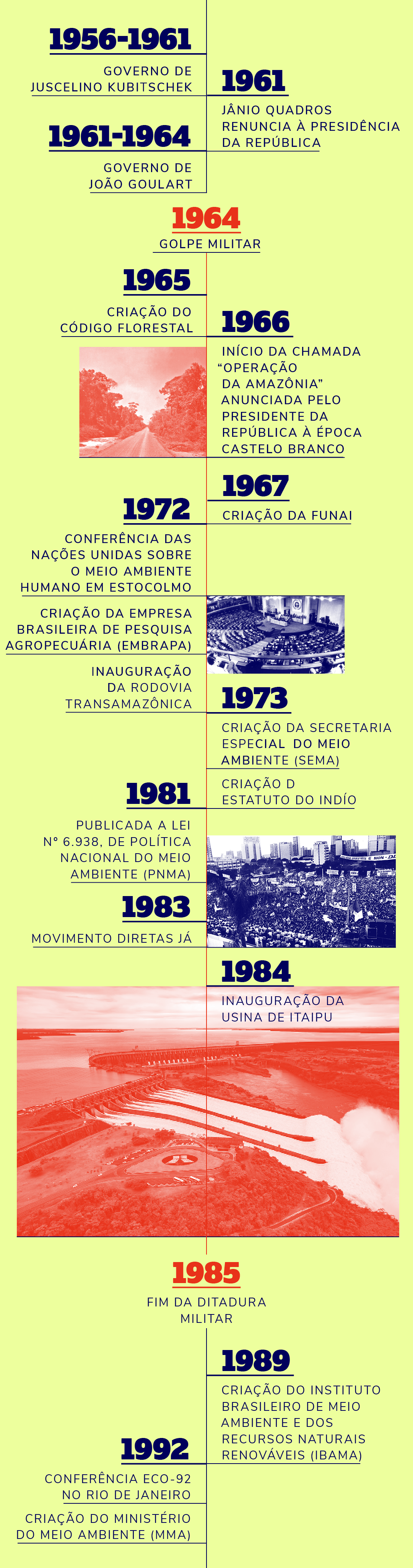 linha do tempo: ditadura militar Brasil 1964-1985