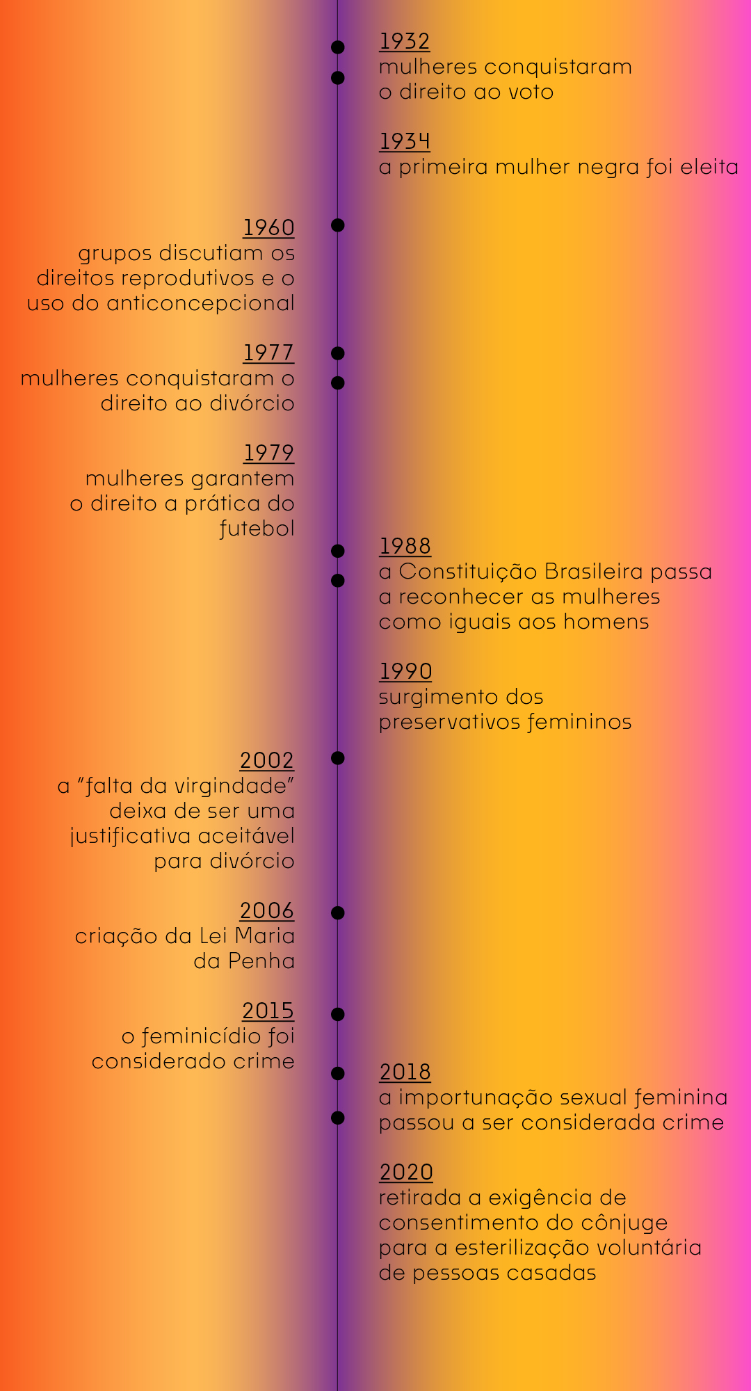 1932: mulheres conquistaram o direito ao voto1934: a primeira mulher negra foi eleita1960: grupos discutiam os direitos reprodutivos e o uso do anticoncepcional1977: mulheres conquistaram o direito ao divórcio1979: mulheres garantem o direito à prática do futebol1988: a Constituição Brasileira passa a reconhecer as mulheres como iguais aos homens1990: surgimento dos preservativos femininos2002: a 