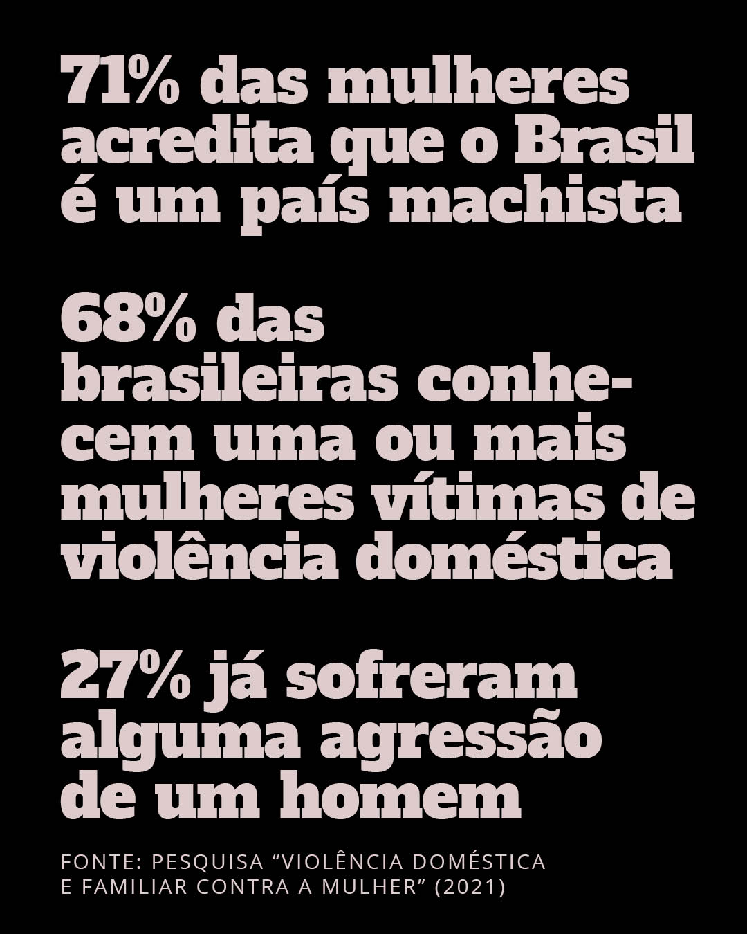 71% das mulheres acredita que o Brasil é um país machista 68% das brasileiras conhecem uma ou mais mulheres vítimas de violência doméstica 27% já sofreram alguma agressão de um homem
